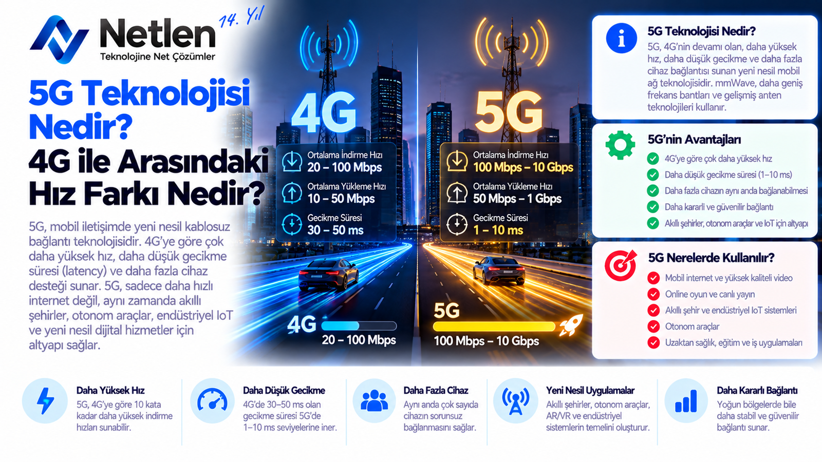5G Teknolojisi Nedir? 4G ile Hız Farkı Nedir?