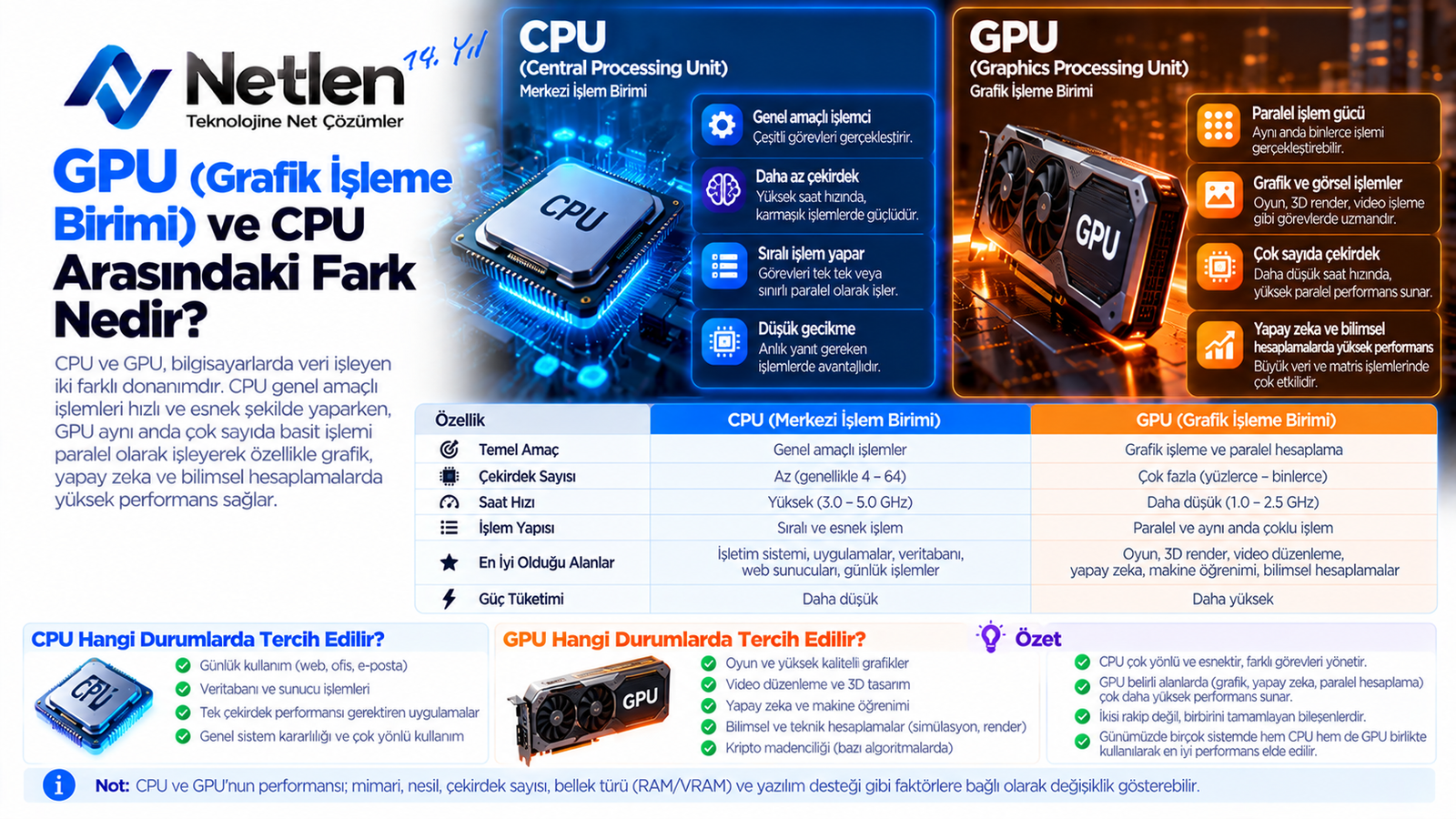 GPU (Grafik İşleme Birimi) ve CPU Arasındaki Fark Nedir?