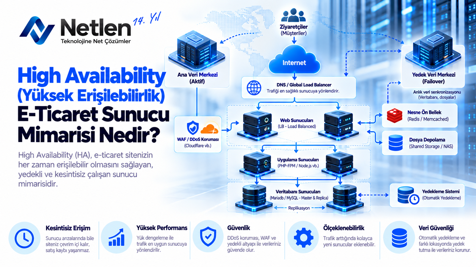 High Availability E-Ticaret Sunucu Mimarisi Nedir?