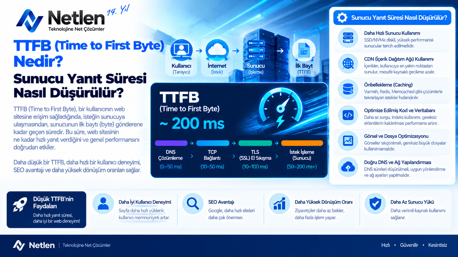 TTFB (Time to First Byte) Nedir? Sunucu Yanıt Süresi Nasıl Düşürülür?