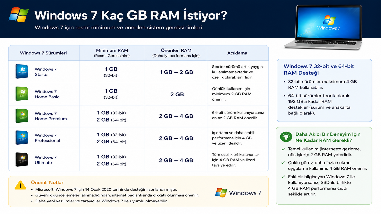 Windows 7 Kaç GB Ram İstiyor?