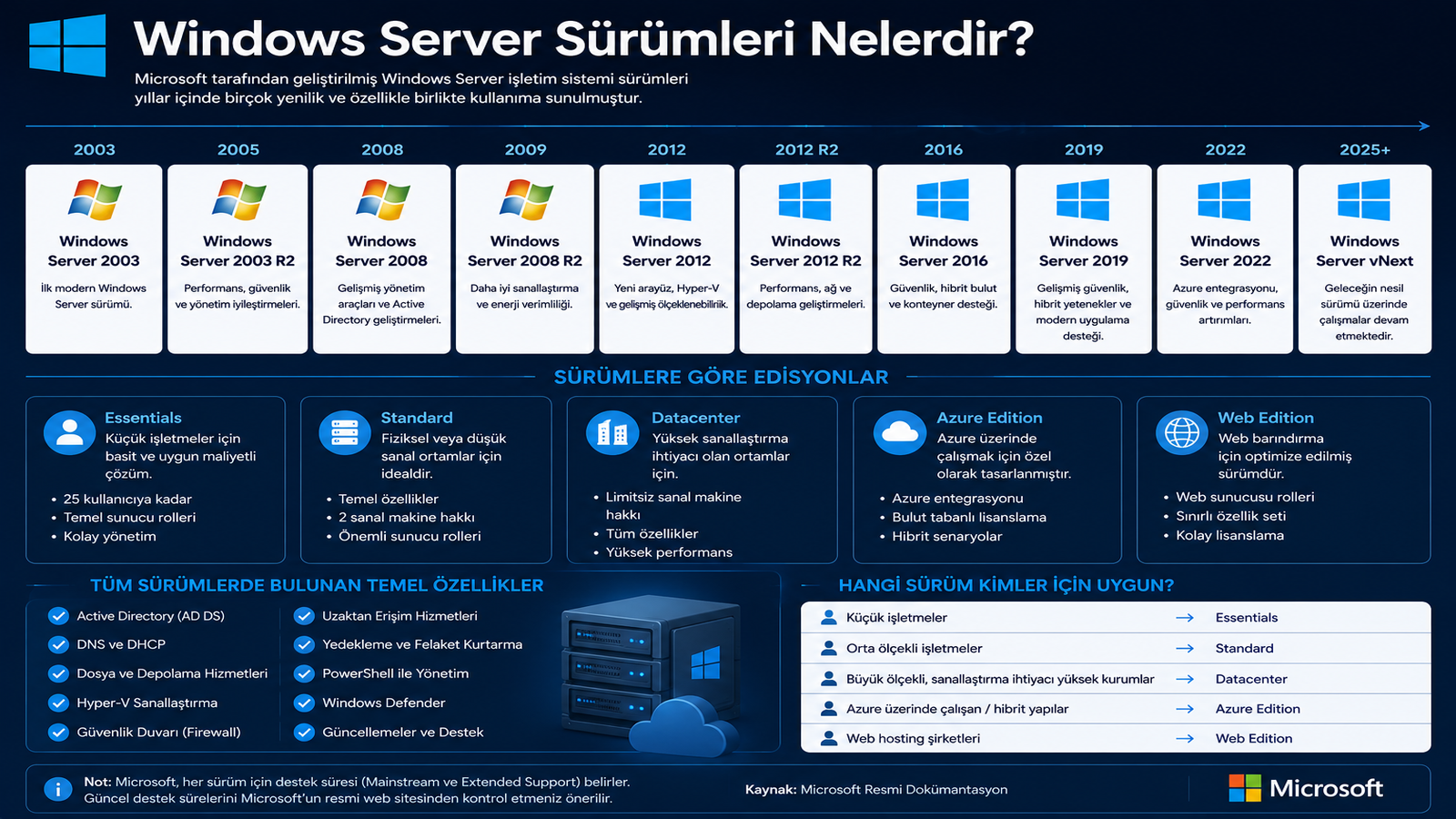 Windows Server Sürümleri Nelerdir?