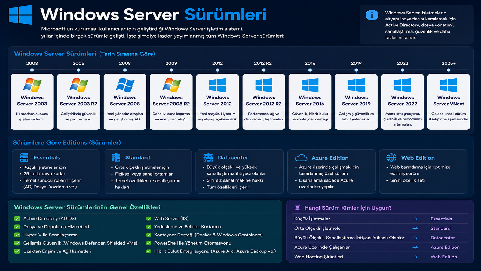 Windows Server Kaç Var?