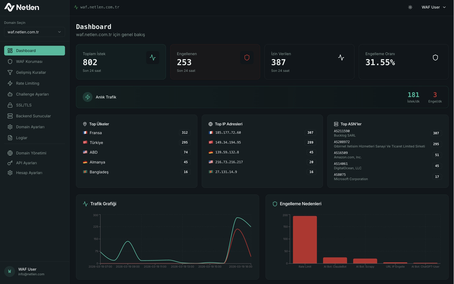Dashboard